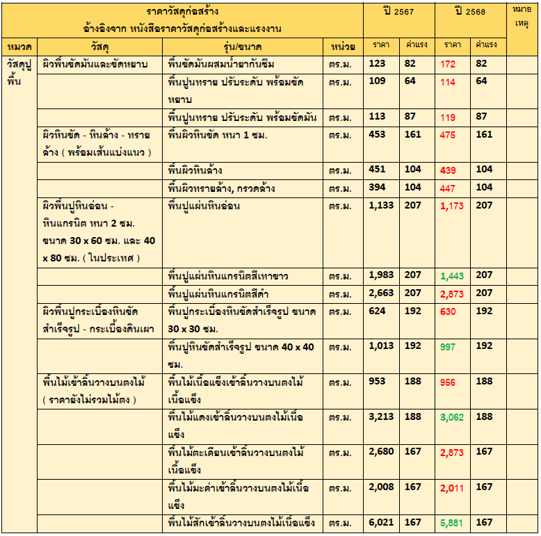 อัปเดต ราคาวัสดุก่อสร้าง 2568