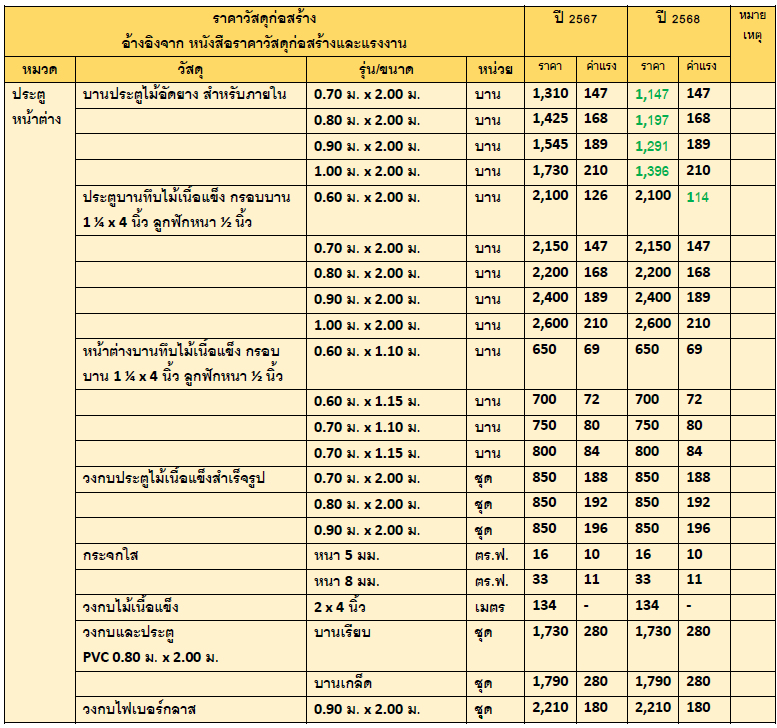 อัปเดต ราคาวัสดุก่อสร้าง 2568